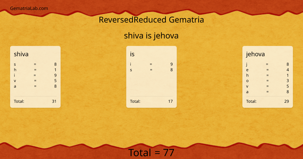 shiva is jehova in reversedReduced Gematria